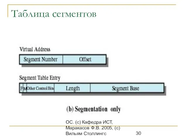 ОС. (с) Кафедра ИСТ, Маракасов Ф.В. 2005, (с) Вильям Столлингс Таблица сегментов
