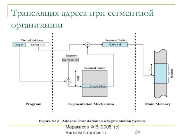 ОС. (с) Кафедра ИСТ, Маракасов Ф.В. 2005, (с) Вильям Столлингс Трансляция адреса при сегментной организации