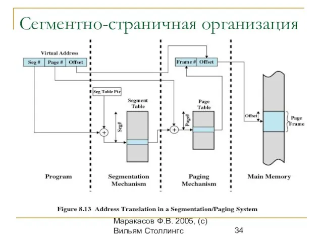 ОС. (с) Кафедра ИСТ, Маракасов Ф.В. 2005, (с) Вильям Столлингс Сегментно-страничная организация