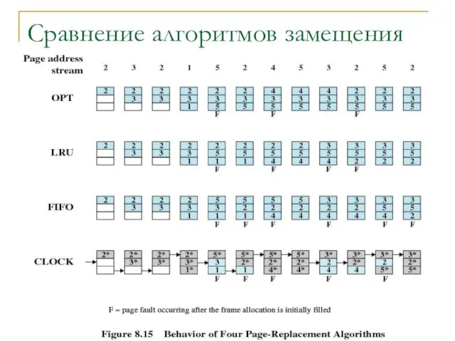 ОС. (с) Кафедра ИСТ, Маракасов Ф.В. 2005, (с) Вильям Столлингс Сравнение алгоритмов замещения