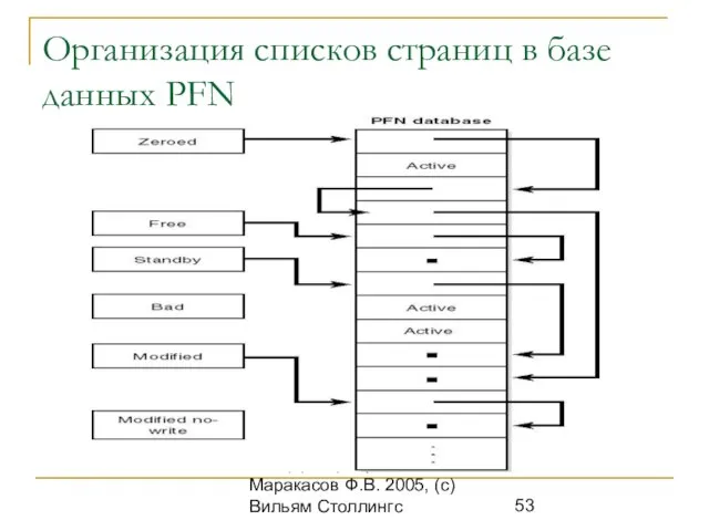 ОС. (с) Кафедра ИСТ, Маракасов Ф.В. 2005, (с) Вильям Столлингс Организация списков