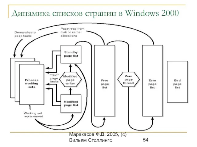 ОС. (с) Кафедра ИСТ, Маракасов Ф.В. 2005, (с) Вильям Столлингс Динамика списков страниц в Windows 2000