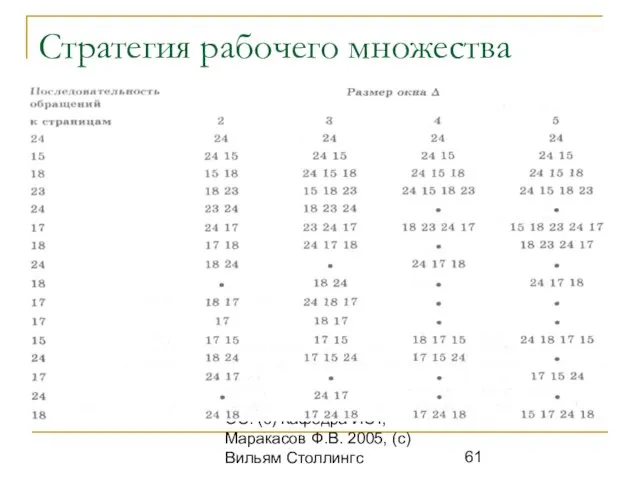 ОС. (с) Кафедра ИСТ, Маракасов Ф.В. 2005, (с) Вильям Столлингс Стратегия рабочего множества