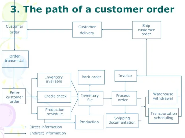 3. The path of a customer order