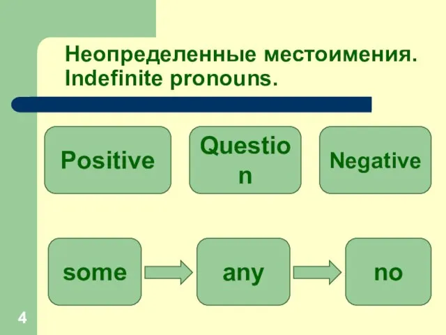 Неопределенные местоимения. Indefinite pronouns. some any no Positive Negative Question