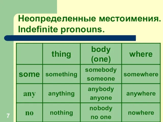 Неопределенные местоимения. Indefinite pronouns.