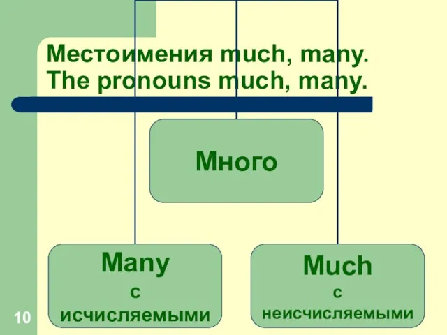Местоимения much, many. The pronouns much, many.