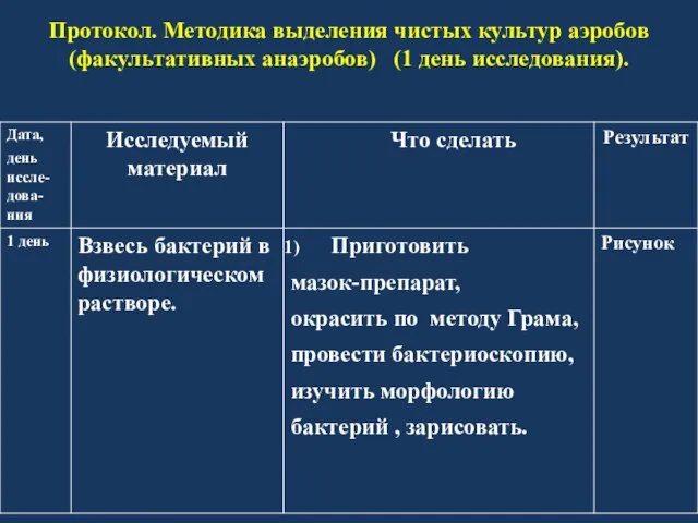 Протокол. Методика выделения чистых культур аэробов (факультативных анаэробов) (1 день исследования).