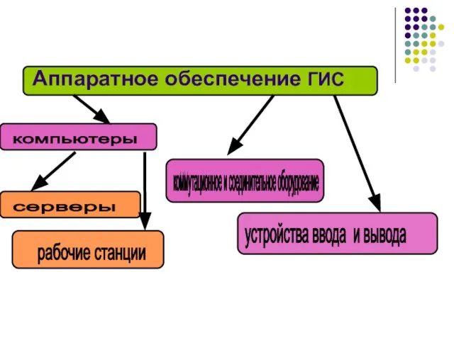 компьютеры серверы рабочие станции коммутационное и соединительное оборудование устройства ввода и вывода Аппаратное обеспечение ГИС