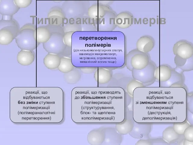 Типи реакцій полімерів