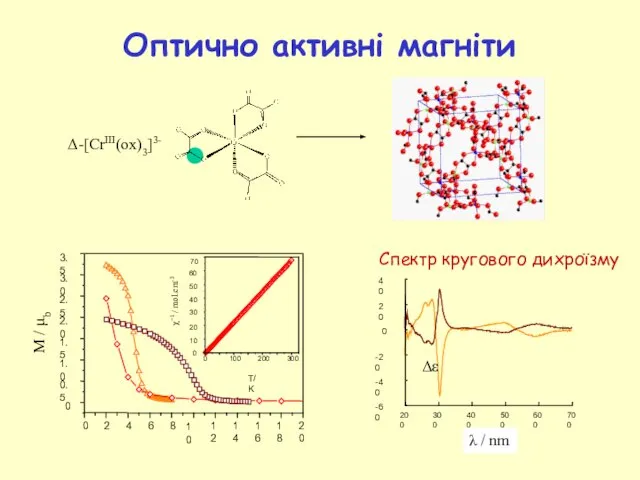 Оптично активні магніти Δε Спектр кругового дихроїзму Δ-[CrIII(ox)3]3-