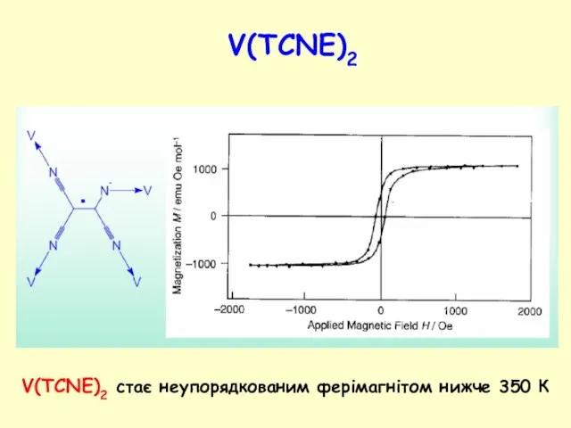 V(TCNE)2 V(TCNE)2 стає неупорядкованим ферімагнітом нижче 350 К