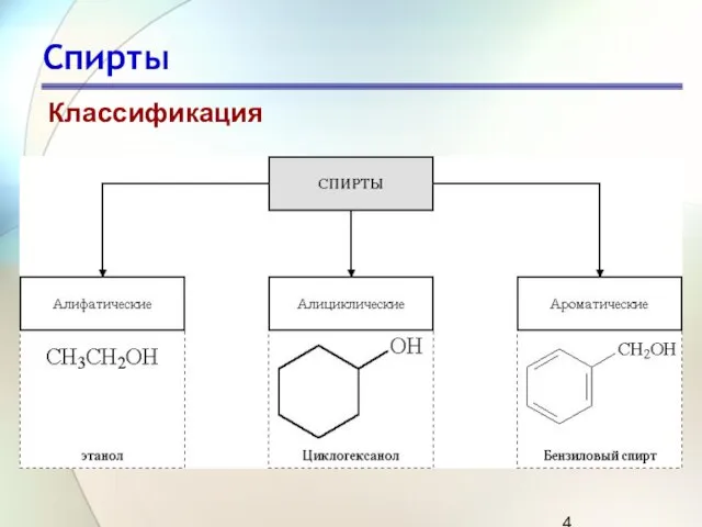 Спирты Классификация