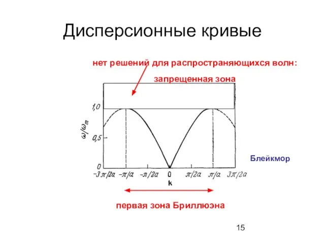 Дисперсионные кривые первая зона Бриллюэна нет решений для распространяющихся волн: запрещенная зона Блейкмор