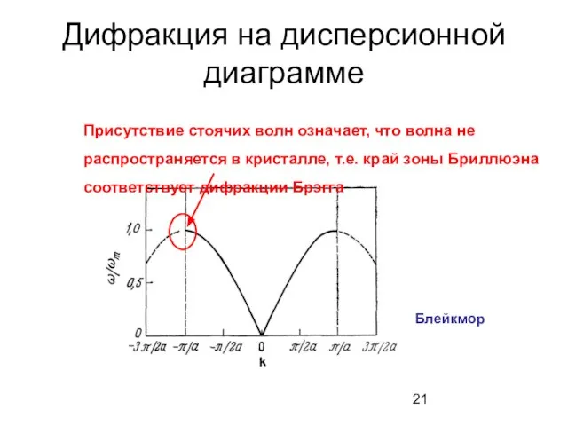 Дифракция на дисперсионной диаграмме Присутствие стоячих волн означает, что волна не распространяется