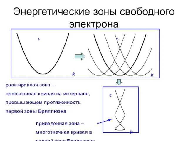 Энергетические зоны свободного электрона ε k ε ε k k приведенная зона