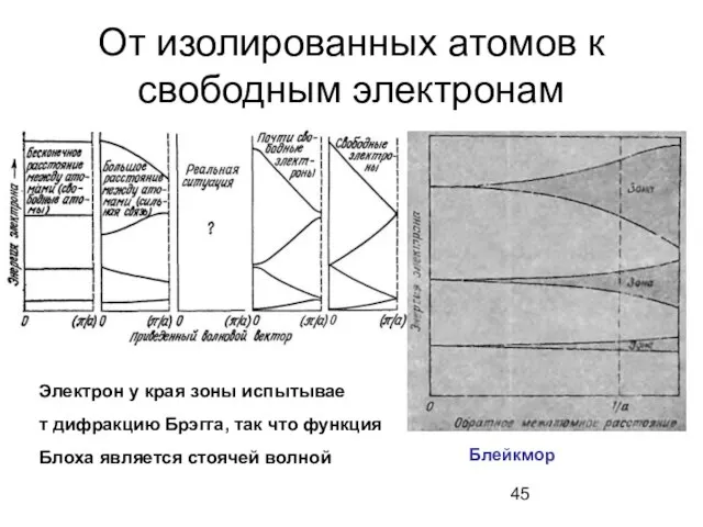 От изолированных атомов к свободным электронам Электрон у края зоны испытывае т