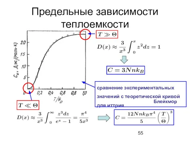 Предельные зависимости теплоемкости сравнение экспериментальных значений с теоретической кривой для иттрия Блейкмор