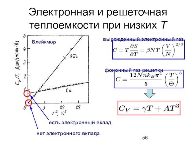 Электронная и решеточная теплоемкости при низких Т вырожденный электронный газ фононный газ