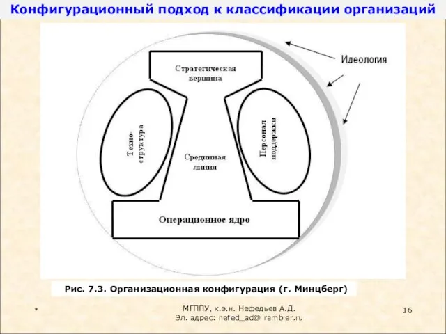 * МГППУ, к.э.н. Нефедьев А.Д. Эл. адрес: nefed_ad@ rambler.ru Рис. 7.3. Организационная