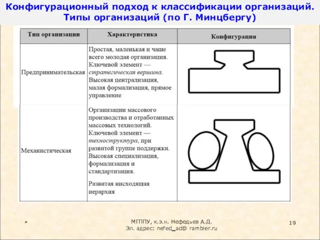 * МГППУ, к.э.н. Нефедьев А.Д. Эл. адрес: nefed_ad@ rambler.ru Конфигурационный подход к