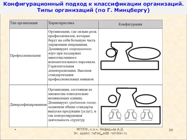 * МГППУ, к.э.н. Нефедьев А.Д. Эл. адрес: nefed_ad@ rambler.ru Конфигурационный подход к