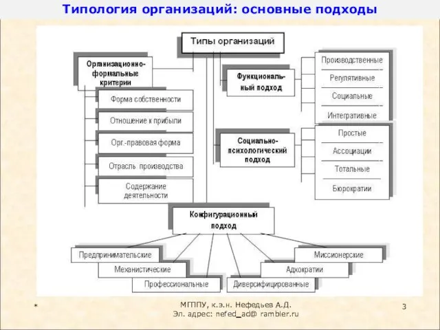 * МГППУ, к.э.н. Нефедьев А.Д. Эл. адрес: nefed_ad@ rambler.ru Типология организаций: основные подходы