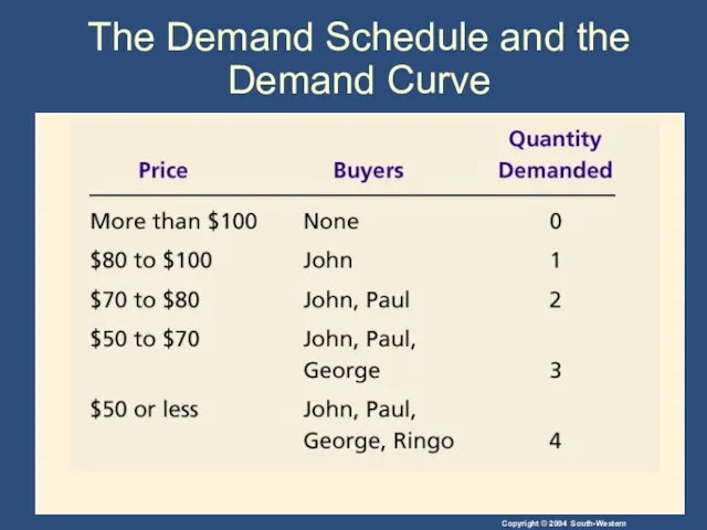 The Demand Schedule and the Demand Curve