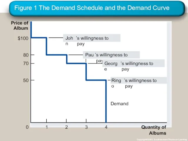 Figure 1 The Demand Schedule and the Demand Curve Copyright©2003 Southwestern/Thomson Learning