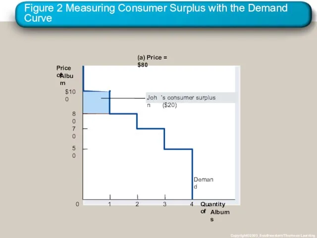 Figure 2 Measuring Consumer Surplus with the Demand Curve Copyright©2003 Southwestern/Thomson Learning