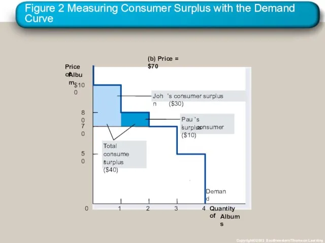 Figure 2 Measuring Consumer Surplus with the Demand Curve Copyright©2003 Southwestern/Thomson Learning