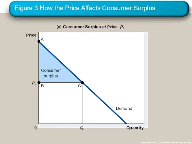 Figure 3 How the Price Affects Consumer Surplus Copyright©2003 Southwestern/Thomson Learning Quantity