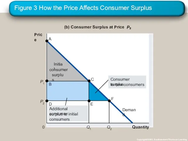 Figure 3 How the Price Affects Consumer Surplus Copyright©2003 Southwestern/Thomson Learning Quantity