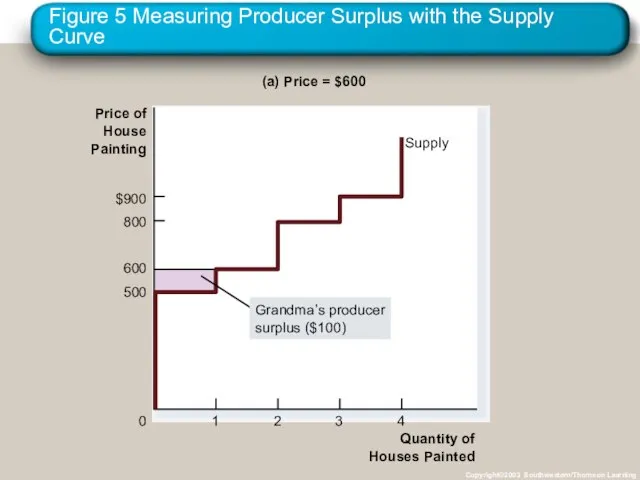 Figure 5 Measuring Producer Surplus with the Supply Curve Copyright©2003 Southwestern/Thomson Learning