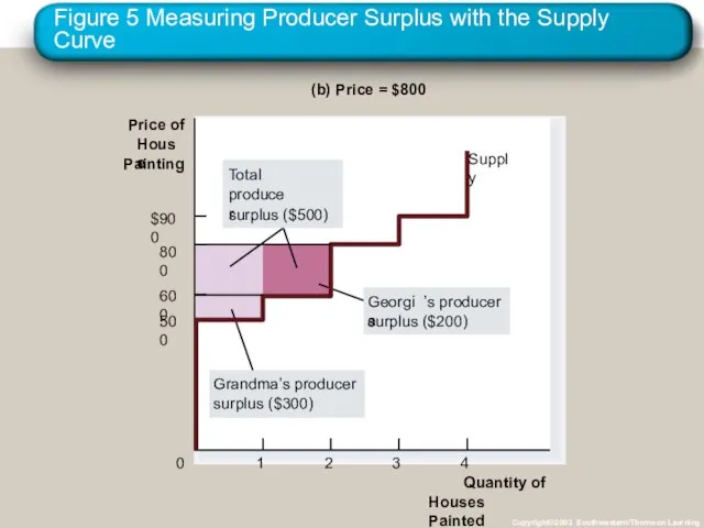 Figure 5 Measuring Producer Surplus with the Supply Curve Copyright©2003 Southwestern/Thomson Learning