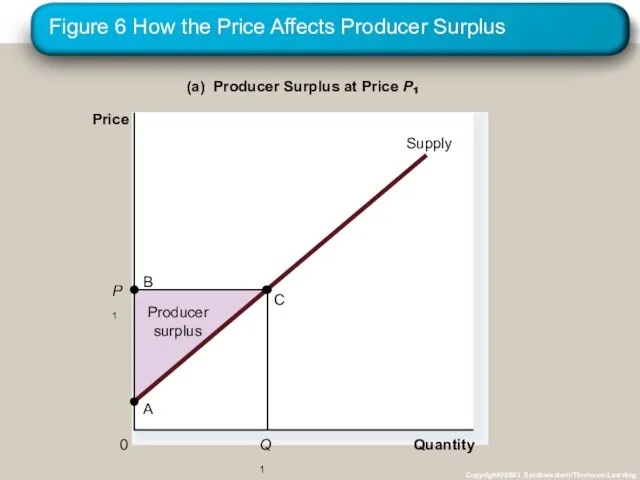 Figure 6 How the Price Affects Producer Surplus Copyright©2003 Southwestern/Thomson Learning Quantity