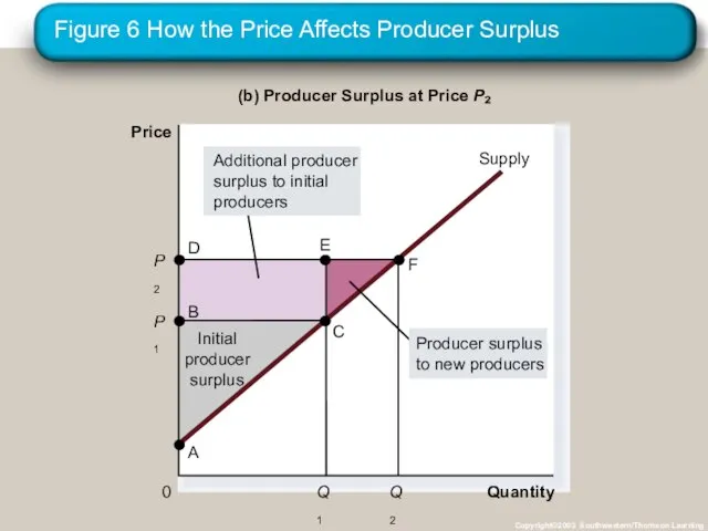 Figure 6 How the Price Affects Producer Surplus Copyright©2003 Southwestern/Thomson Learning Quantity