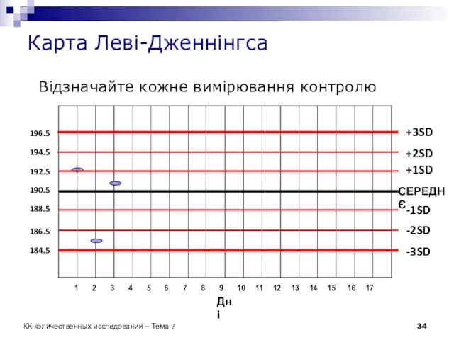 СЕРЕДНЄ +1SD +2SD -1SD -2SD -3SD +3SD Дні 190.5 192.5 194.5 196.5