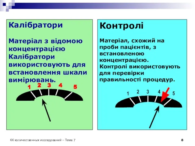 КК количественных исследований – Тема 7 Калібратори Матеріал з відомою концентрацією Калібратори