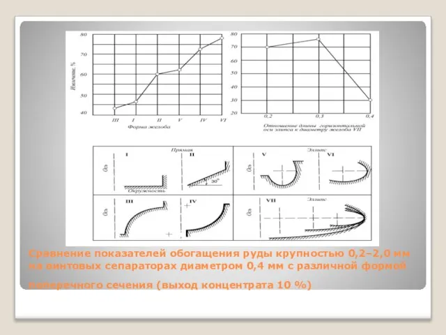 Сравнение показателей обогащения руды крупностью 0,2–2,0 мм на винтовых сепараторах диаметром 0,4