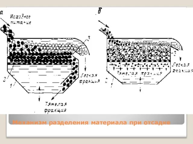 Механизм разделения материала при отсадке