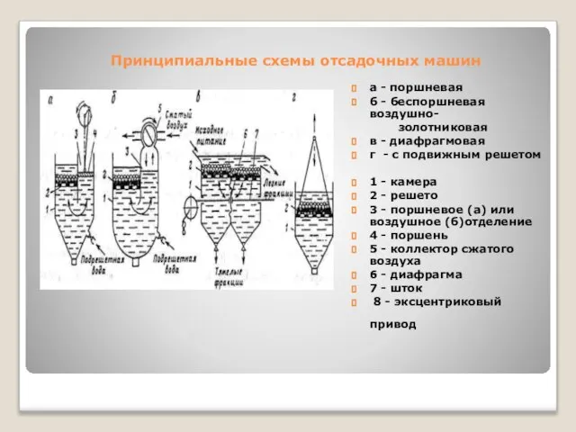 Принципиальные схемы отсадочных машин а - поршневая б - беспоршневая воздушно- золотниковая