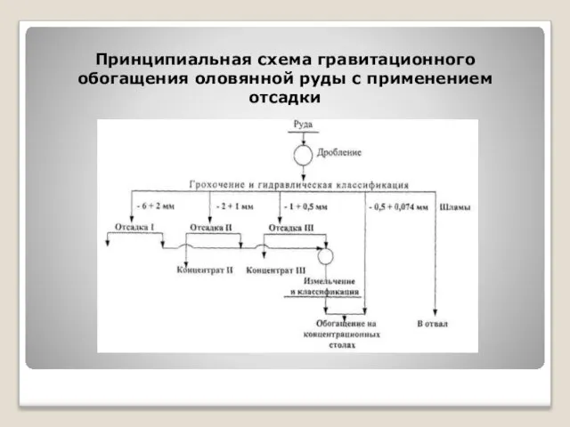 Принципиальная схема гравитационного обогащения оловянной руды с применением отсадки