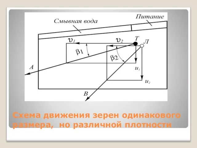 Схема движения зерен одинакового размера, но различной плотности