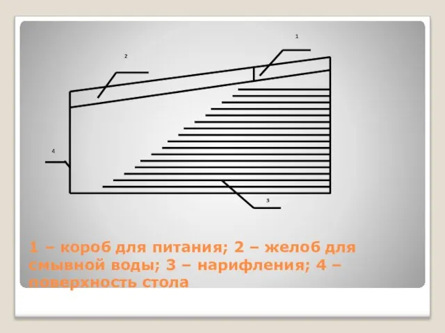 1 – короб для питания; 2 – желоб для смывной воды; 3