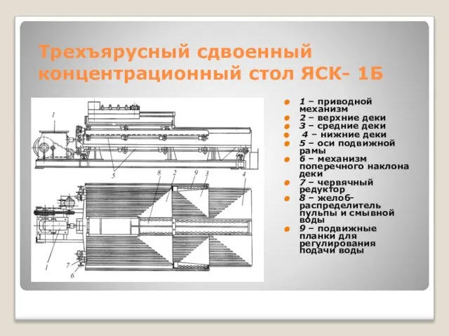 Трехъярусный сдвоенный концентрационный стол ЯСК- 1Б 1 – приводной механизм 2 –