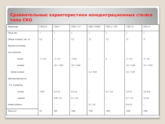 Сравнительные характеристики концентрационных столов типа СКО