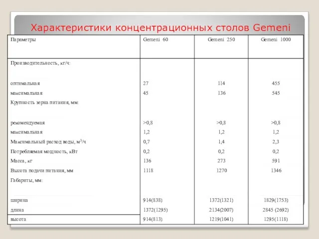 Характеристики концентрационных столов Gemeni