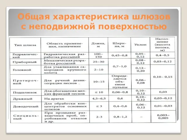 Общая характеристика шлюзов с неподвижной поверхностью