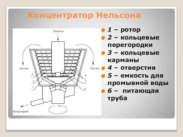 Концентратор Нельсона 1 – ротор 2 – кольцевые перегородки 3 – кольцевые